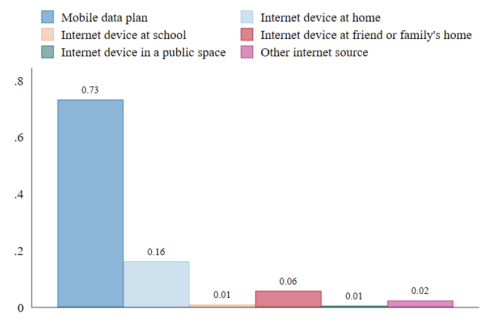 Bar chart showing how teachers access internet on their smartphone. This chart shows that 73% of teachers (dark blue bar) use their cell phone mobile data plan to connect to internet. Only 1% of teachers relies on their school internet device  (yellow bar) or an Internet device in a public space (green bar) with 16% having an Internet device at home (light blue bar). 6% has an Internet device at a friend's house or family home (red bar) and 2% uses a different internet source (pink bar)